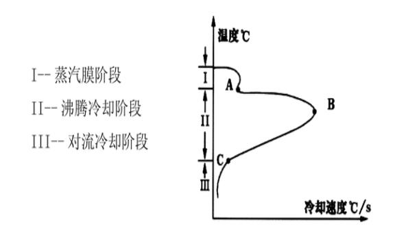 IVF淬火介質冷卻特性檢測分析